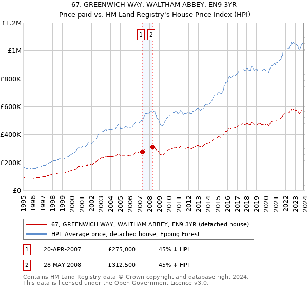 67, GREENWICH WAY, WALTHAM ABBEY, EN9 3YR: Price paid vs HM Land Registry's House Price Index