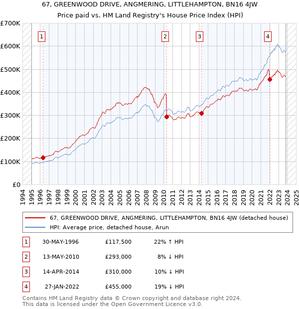 67, GREENWOOD DRIVE, ANGMERING, LITTLEHAMPTON, BN16 4JW: Price paid vs HM Land Registry's House Price Index