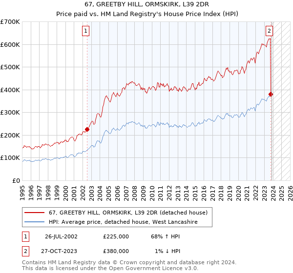 67, GREETBY HILL, ORMSKIRK, L39 2DR: Price paid vs HM Land Registry's House Price Index