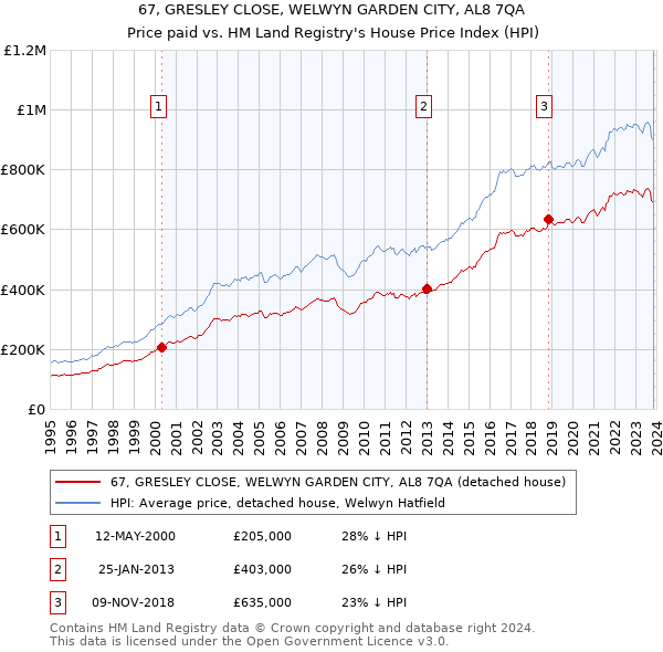 67, GRESLEY CLOSE, WELWYN GARDEN CITY, AL8 7QA: Price paid vs HM Land Registry's House Price Index
