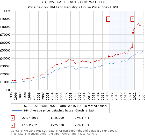 67, GROVE PARK, KNUTSFORD, WA16 8QE: Price paid vs HM Land Registry's House Price Index