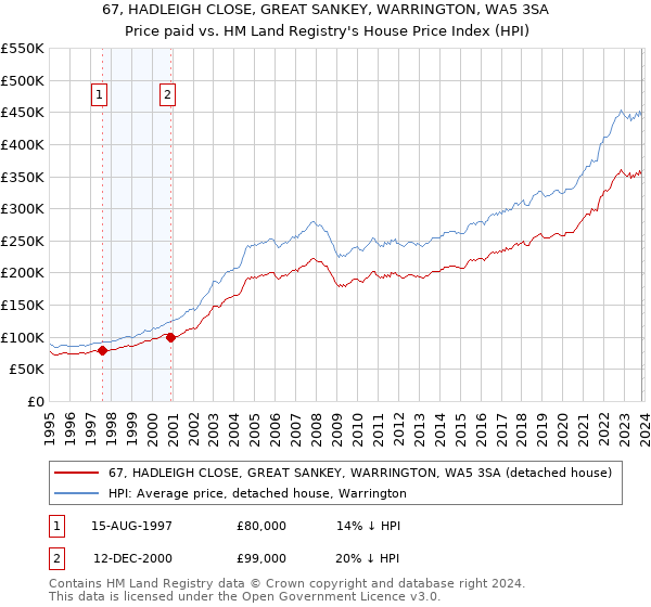 67, HADLEIGH CLOSE, GREAT SANKEY, WARRINGTON, WA5 3SA: Price paid vs HM Land Registry's House Price Index
