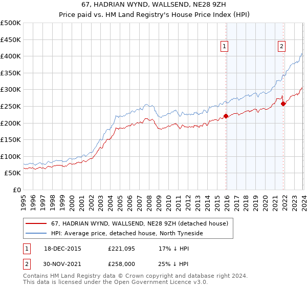 67, HADRIAN WYND, WALLSEND, NE28 9ZH: Price paid vs HM Land Registry's House Price Index