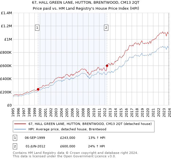 67, HALL GREEN LANE, HUTTON, BRENTWOOD, CM13 2QT: Price paid vs HM Land Registry's House Price Index
