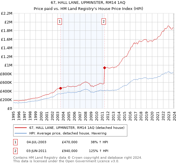 67, HALL LANE, UPMINSTER, RM14 1AQ: Price paid vs HM Land Registry's House Price Index