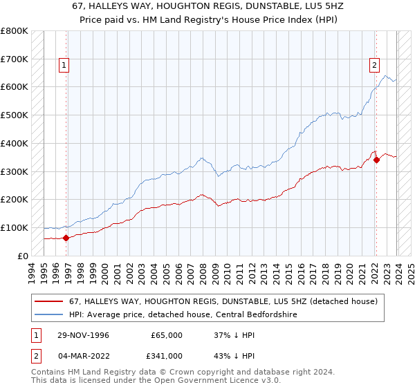 67, HALLEYS WAY, HOUGHTON REGIS, DUNSTABLE, LU5 5HZ: Price paid vs HM Land Registry's House Price Index