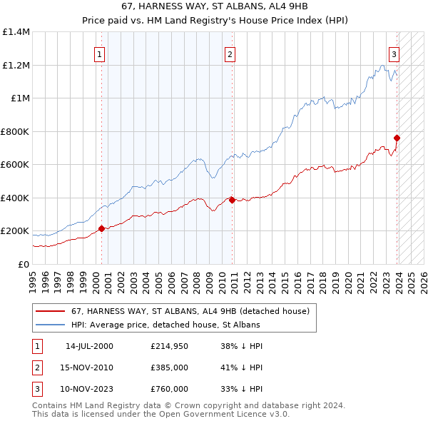 67, HARNESS WAY, ST ALBANS, AL4 9HB: Price paid vs HM Land Registry's House Price Index