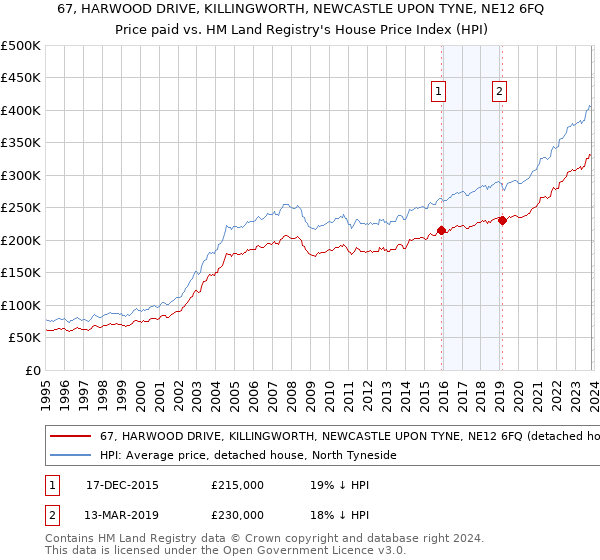 67, HARWOOD DRIVE, KILLINGWORTH, NEWCASTLE UPON TYNE, NE12 6FQ: Price paid vs HM Land Registry's House Price Index