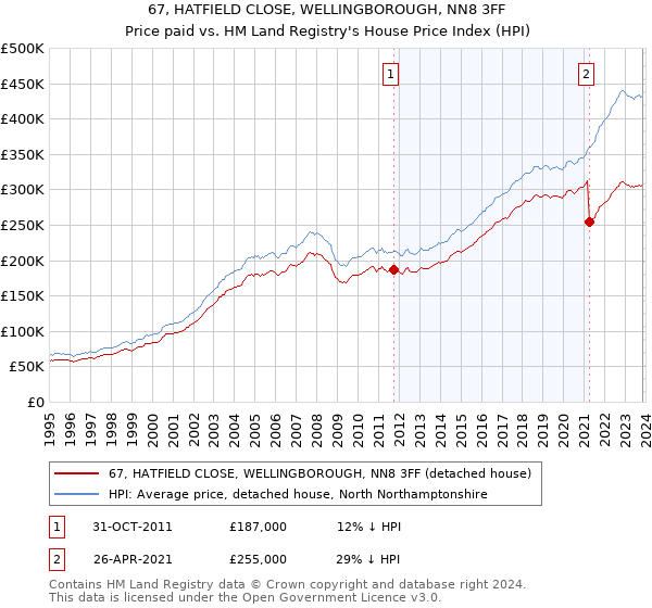 67, HATFIELD CLOSE, WELLINGBOROUGH, NN8 3FF: Price paid vs HM Land Registry's House Price Index