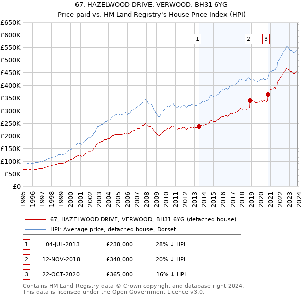 67, HAZELWOOD DRIVE, VERWOOD, BH31 6YG: Price paid vs HM Land Registry's House Price Index