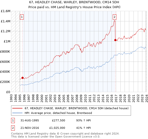 67, HEADLEY CHASE, WARLEY, BRENTWOOD, CM14 5DH: Price paid vs HM Land Registry's House Price Index