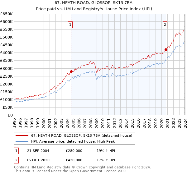 67, HEATH ROAD, GLOSSOP, SK13 7BA: Price paid vs HM Land Registry's House Price Index