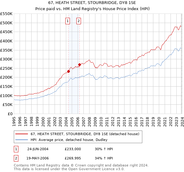 67, HEATH STREET, STOURBRIDGE, DY8 1SE: Price paid vs HM Land Registry's House Price Index