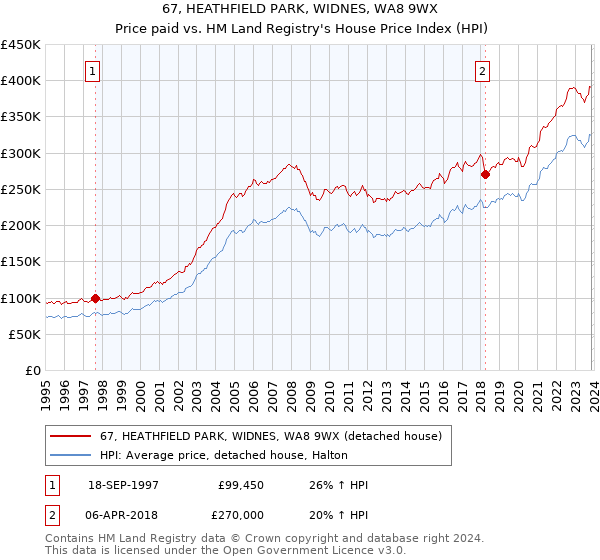 67, HEATHFIELD PARK, WIDNES, WA8 9WX: Price paid vs HM Land Registry's House Price Index