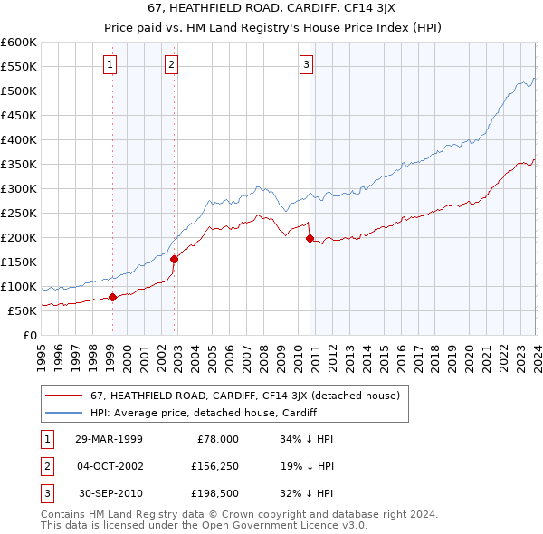 67, HEATHFIELD ROAD, CARDIFF, CF14 3JX: Price paid vs HM Land Registry's House Price Index
