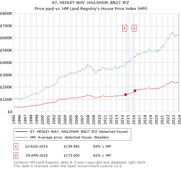 67, HEDLEY WAY, HAILSHAM, BN27 3FZ: Price paid vs HM Land Registry's House Price Index