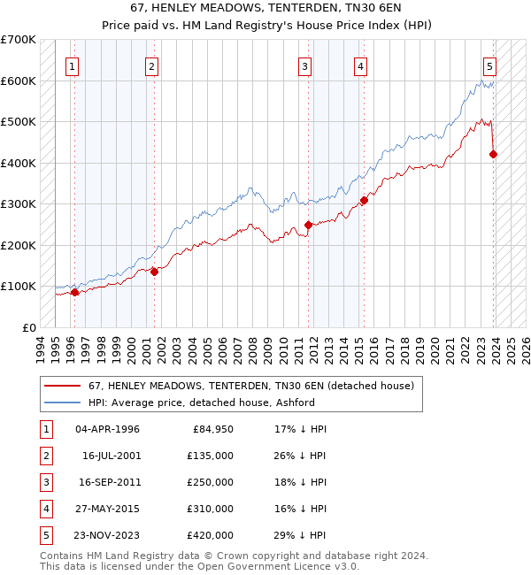 67, HENLEY MEADOWS, TENTERDEN, TN30 6EN: Price paid vs HM Land Registry's House Price Index