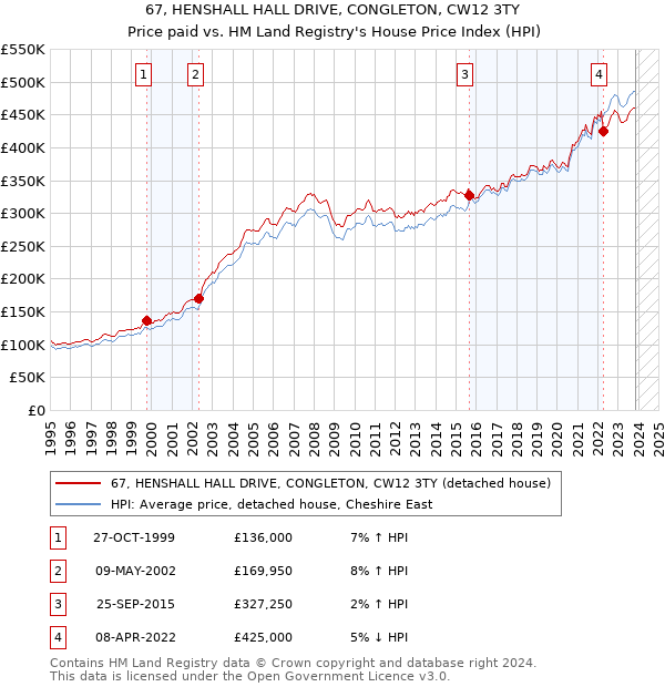 67, HENSHALL HALL DRIVE, CONGLETON, CW12 3TY: Price paid vs HM Land Registry's House Price Index