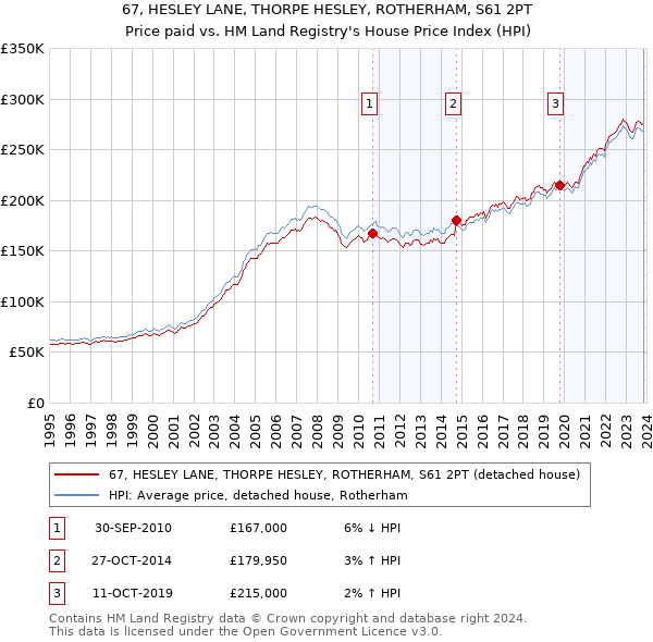 67, HESLEY LANE, THORPE HESLEY, ROTHERHAM, S61 2PT: Price paid vs HM Land Registry's House Price Index