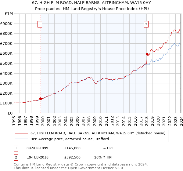 67, HIGH ELM ROAD, HALE BARNS, ALTRINCHAM, WA15 0HY: Price paid vs HM Land Registry's House Price Index