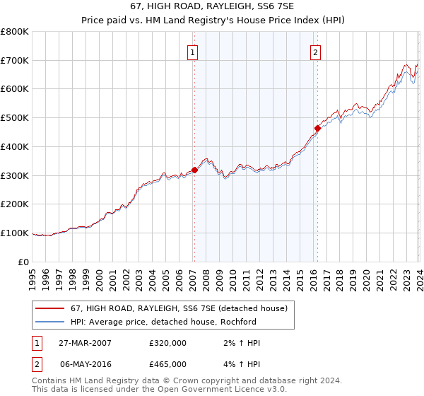 67, HIGH ROAD, RAYLEIGH, SS6 7SE: Price paid vs HM Land Registry's House Price Index