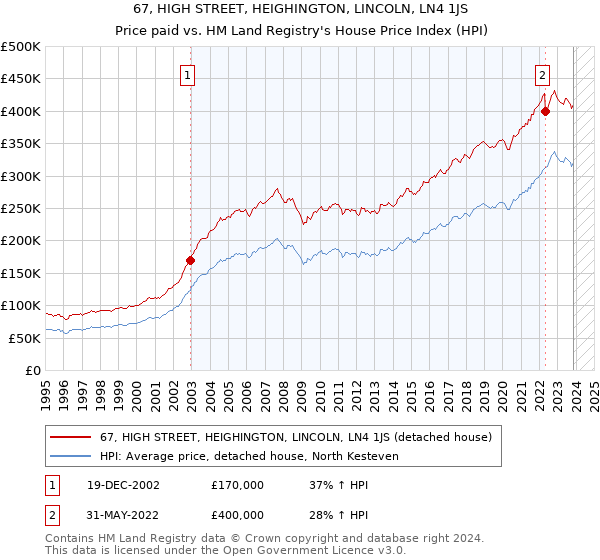 67, HIGH STREET, HEIGHINGTON, LINCOLN, LN4 1JS: Price paid vs HM Land Registry's House Price Index