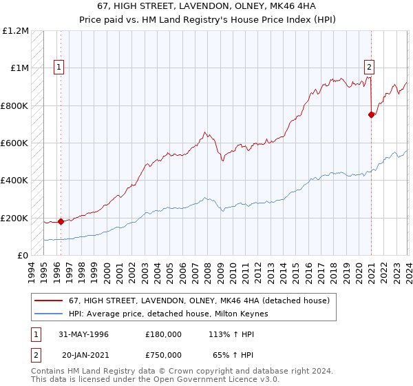 67, HIGH STREET, LAVENDON, OLNEY, MK46 4HA: Price paid vs HM Land Registry's House Price Index