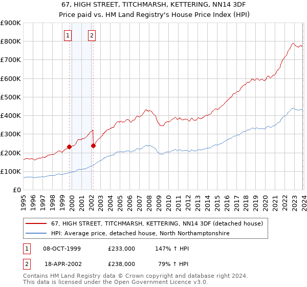 67, HIGH STREET, TITCHMARSH, KETTERING, NN14 3DF: Price paid vs HM Land Registry's House Price Index