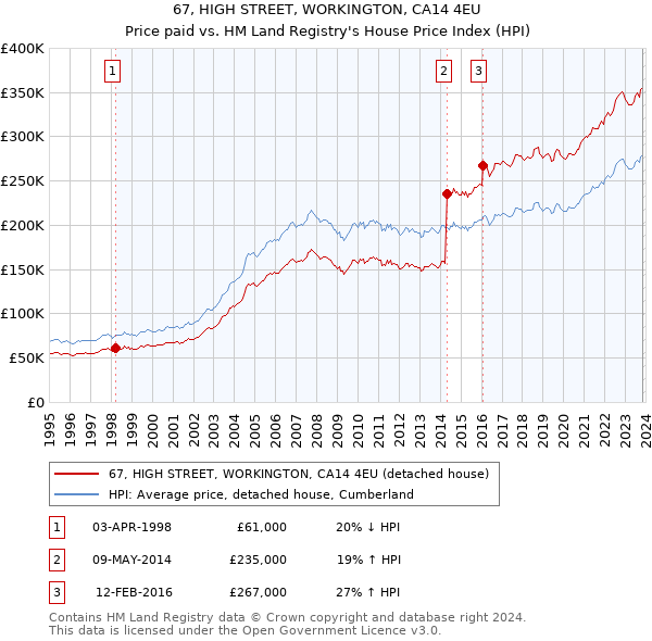 67, HIGH STREET, WORKINGTON, CA14 4EU: Price paid vs HM Land Registry's House Price Index