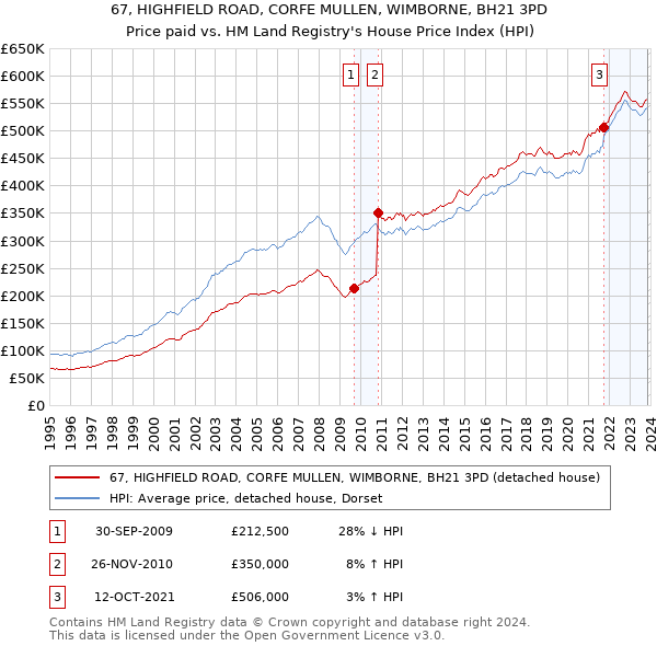 67, HIGHFIELD ROAD, CORFE MULLEN, WIMBORNE, BH21 3PD: Price paid vs HM Land Registry's House Price Index