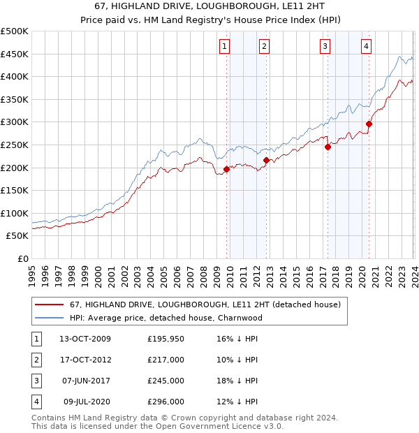 67, HIGHLAND DRIVE, LOUGHBOROUGH, LE11 2HT: Price paid vs HM Land Registry's House Price Index
