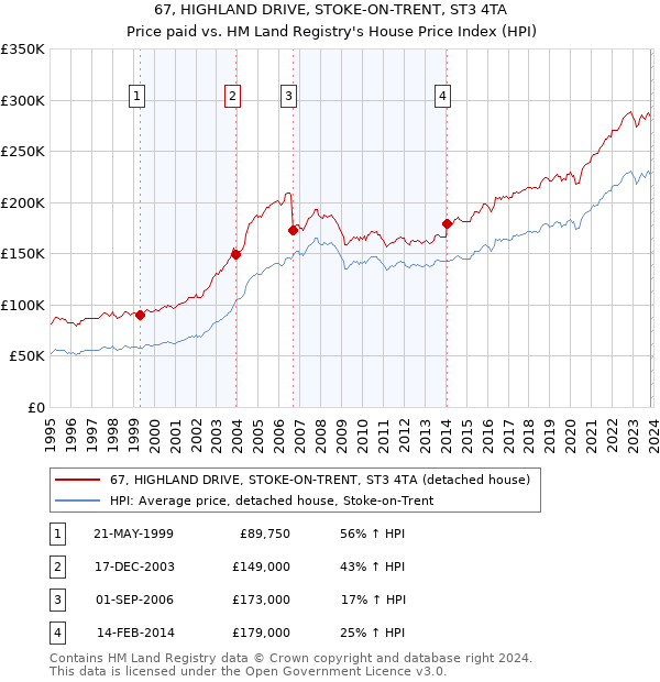 67, HIGHLAND DRIVE, STOKE-ON-TRENT, ST3 4TA: Price paid vs HM Land Registry's House Price Index