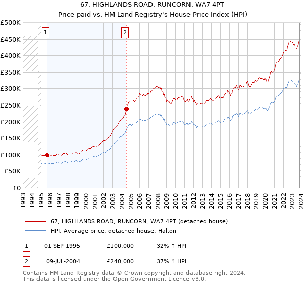 67, HIGHLANDS ROAD, RUNCORN, WA7 4PT: Price paid vs HM Land Registry's House Price Index