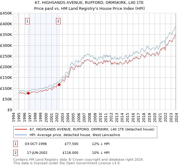 67, HIGHSANDS AVENUE, RUFFORD, ORMSKIRK, L40 1TE: Price paid vs HM Land Registry's House Price Index