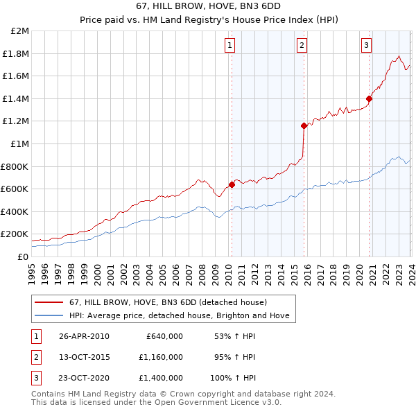 67, HILL BROW, HOVE, BN3 6DD: Price paid vs HM Land Registry's House Price Index