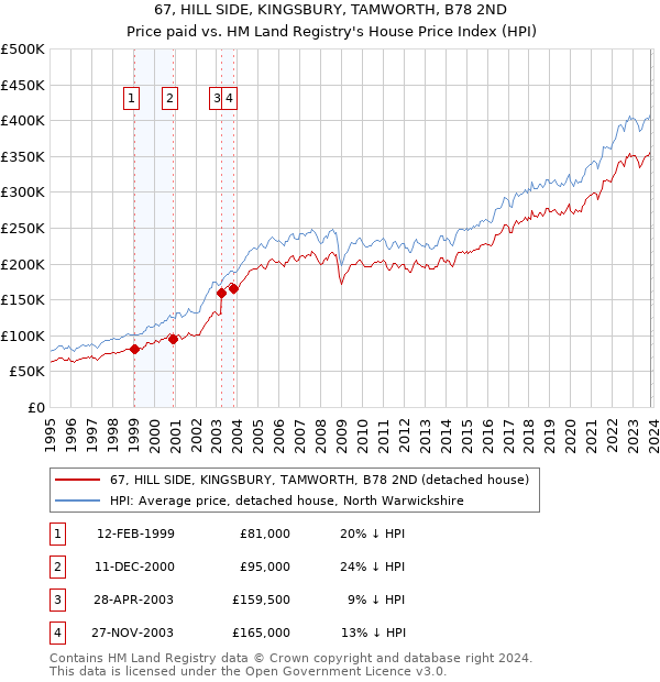 67, HILL SIDE, KINGSBURY, TAMWORTH, B78 2ND: Price paid vs HM Land Registry's House Price Index