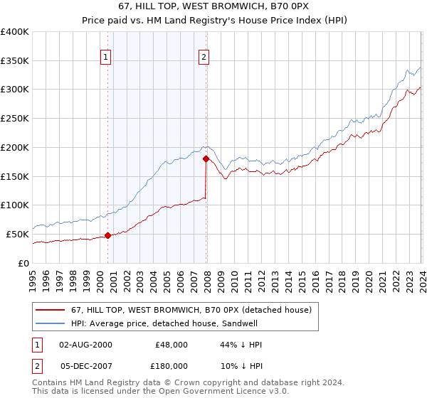 67, HILL TOP, WEST BROMWICH, B70 0PX: Price paid vs HM Land Registry's House Price Index