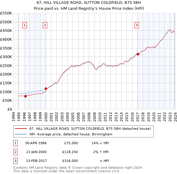 67, HILL VILLAGE ROAD, SUTTON COLDFIELD, B75 5BH: Price paid vs HM Land Registry's House Price Index