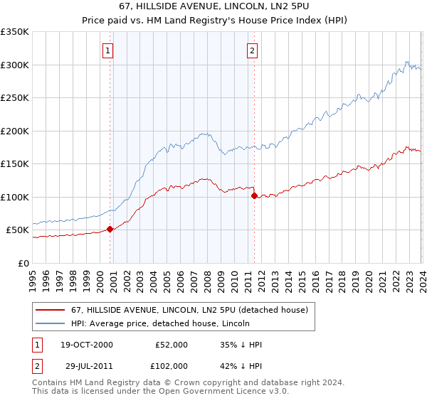 67, HILLSIDE AVENUE, LINCOLN, LN2 5PU: Price paid vs HM Land Registry's House Price Index