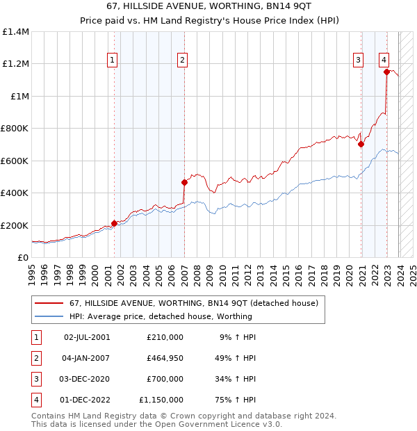 67, HILLSIDE AVENUE, WORTHING, BN14 9QT: Price paid vs HM Land Registry's House Price Index