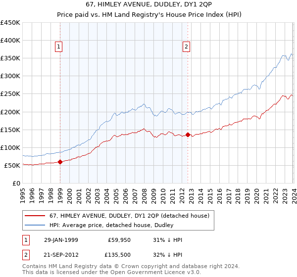 67, HIMLEY AVENUE, DUDLEY, DY1 2QP: Price paid vs HM Land Registry's House Price Index