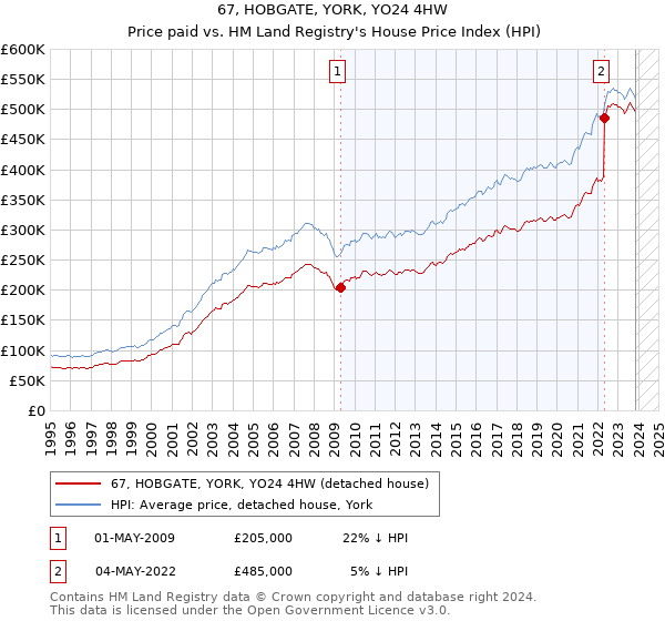 67, HOBGATE, YORK, YO24 4HW: Price paid vs HM Land Registry's House Price Index
