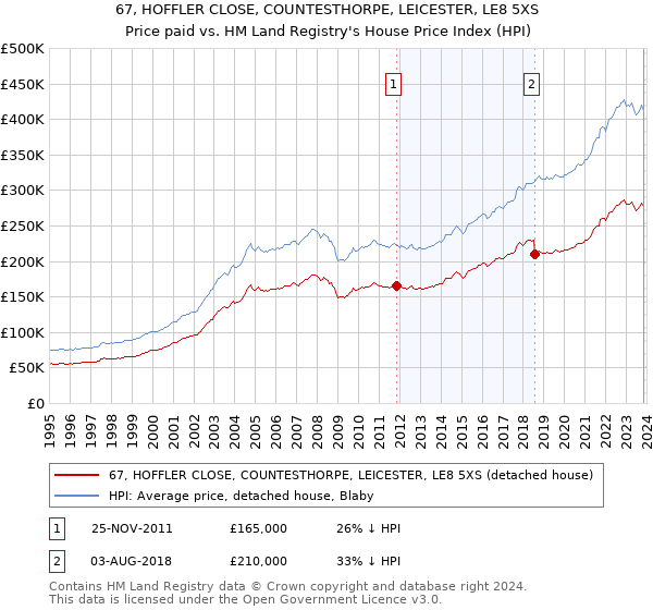 67, HOFFLER CLOSE, COUNTESTHORPE, LEICESTER, LE8 5XS: Price paid vs HM Land Registry's House Price Index