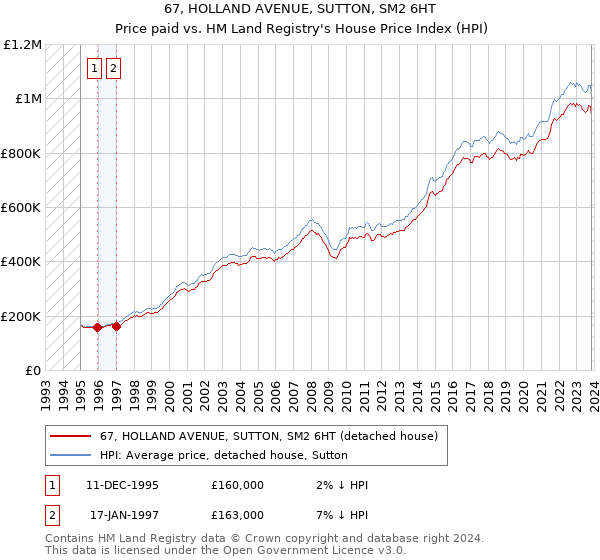 67, HOLLAND AVENUE, SUTTON, SM2 6HT: Price paid vs HM Land Registry's House Price Index