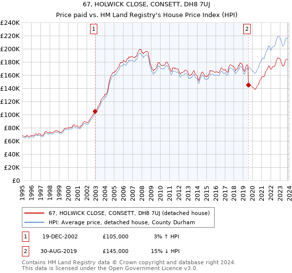 67, HOLWICK CLOSE, CONSETT, DH8 7UJ: Price paid vs HM Land Registry's House Price Index