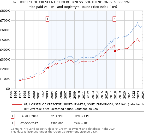 67, HORSESHOE CRESCENT, SHOEBURYNESS, SOUTHEND-ON-SEA, SS3 9WL: Price paid vs HM Land Registry's House Price Index