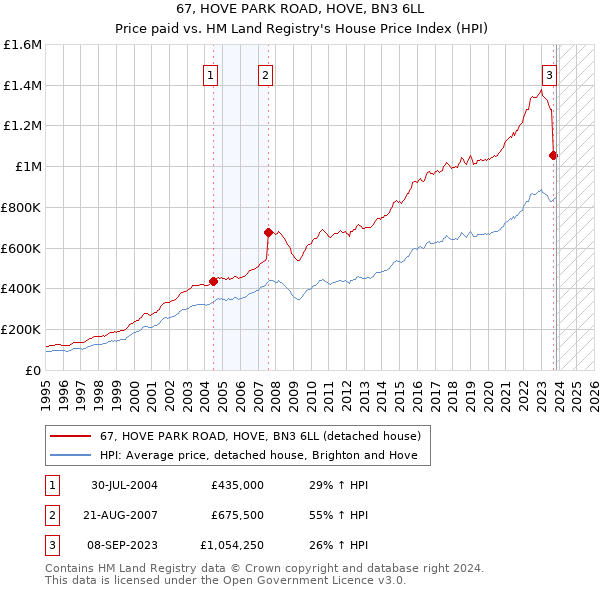 67, HOVE PARK ROAD, HOVE, BN3 6LL: Price paid vs HM Land Registry's House Price Index