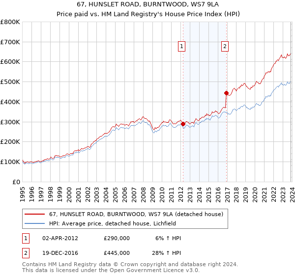 67, HUNSLET ROAD, BURNTWOOD, WS7 9LA: Price paid vs HM Land Registry's House Price Index