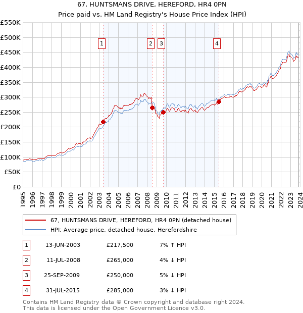 67, HUNTSMANS DRIVE, HEREFORD, HR4 0PN: Price paid vs HM Land Registry's House Price Index