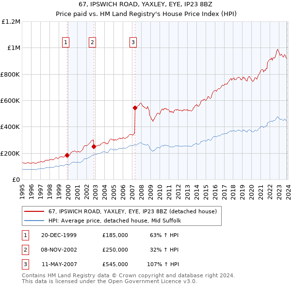 67, IPSWICH ROAD, YAXLEY, EYE, IP23 8BZ: Price paid vs HM Land Registry's House Price Index